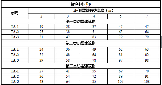 ta系列產品型號與保護半徑對照表.jpg